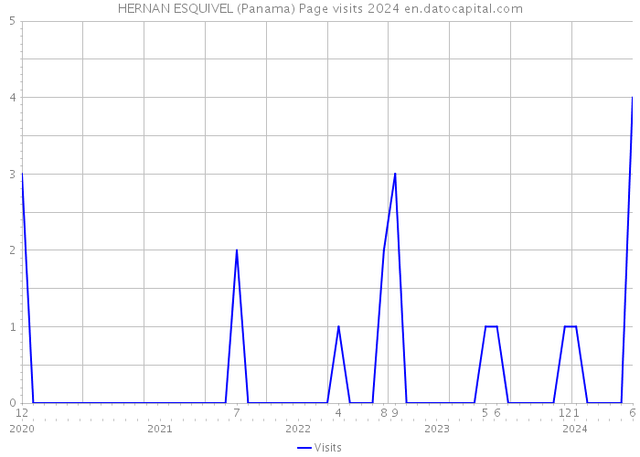 HERNAN ESQUIVEL (Panama) Page visits 2024 
