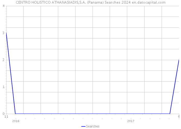 CENTRO HOLISTICO ATHANASIADIS,S.A. (Panama) Searches 2024 