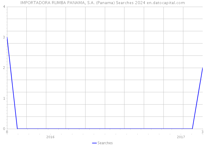 IMPORTADORA RUMBA PANAMA, S.A. (Panama) Searches 2024 