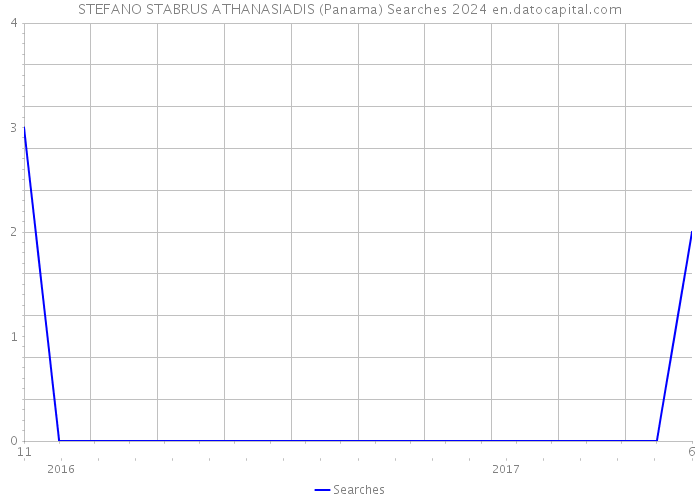 STEFANO STABRUS ATHANASIADIS (Panama) Searches 2024 