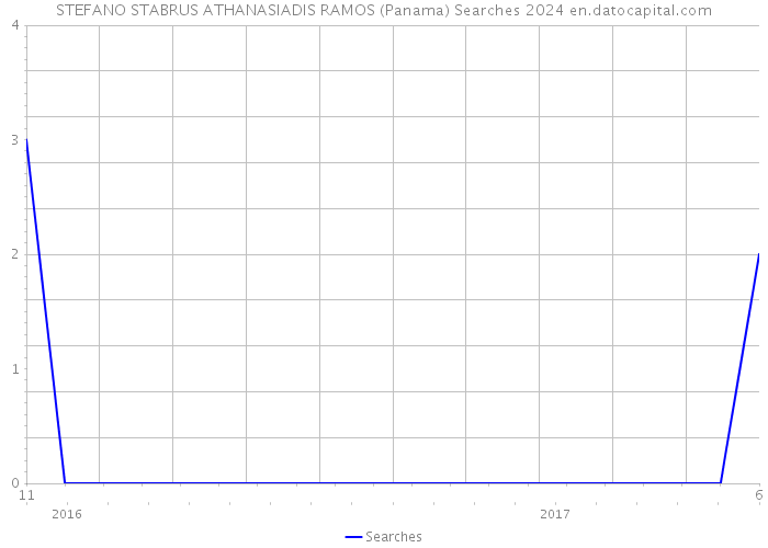 STEFANO STABRUS ATHANASIADIS RAMOS (Panama) Searches 2024 