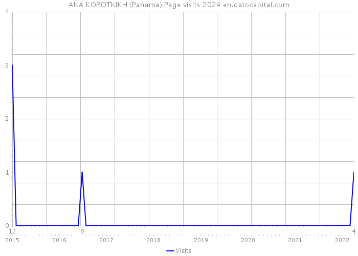 ANA KOROTKIKH (Panama) Page visits 2024 