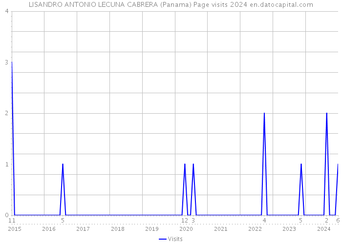 LISANDRO ANTONIO LECUNA CABRERA (Panama) Page visits 2024 