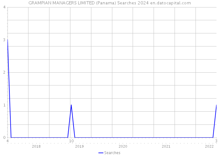 GRAMPIAN MANAGERS LIMITED (Panama) Searches 2024 