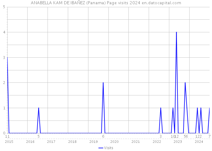 ANABELLA KAM DE IBAÑEZ (Panama) Page visits 2024 