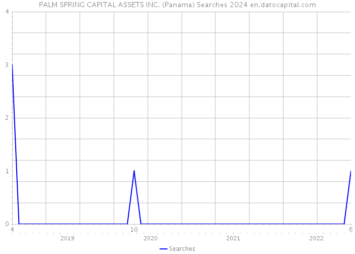 PALM SPRING CAPITAL ASSETS INC. (Panama) Searches 2024 