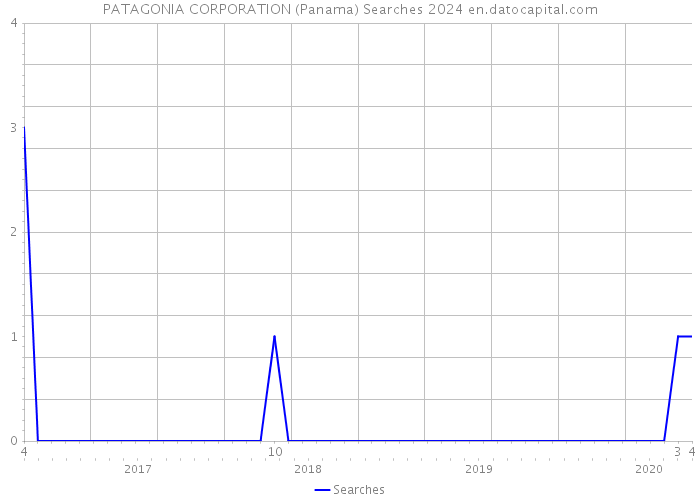 PATAGONIA CORPORATION (Panama) Searches 2024 