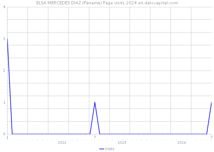 ELSA MERCEDES DIAZ (Panama) Page visits 2024 