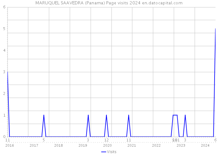 MARUQUEL SAAVEDRA (Panama) Page visits 2024 