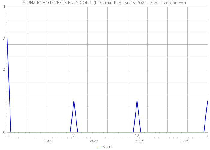 ALPHA ECHO INVESTMENTS CORP. (Panama) Page visits 2024 
