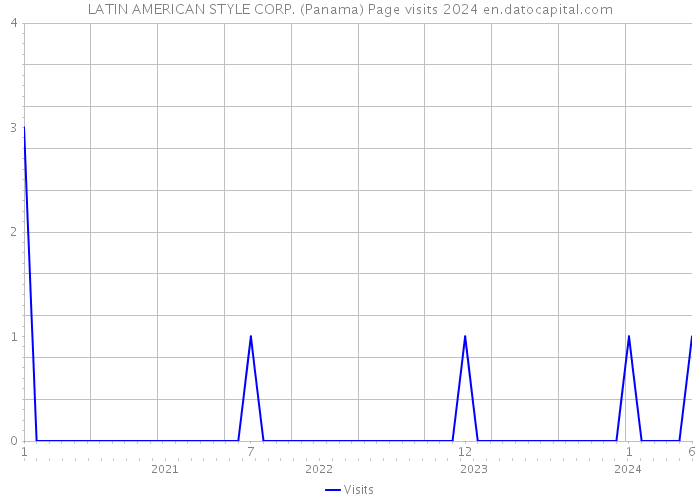 LATIN AMERICAN STYLE CORP. (Panama) Page visits 2024 