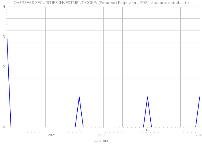 OVERSEAS SECURITIES INVESTMENT CORP. (Panama) Page visits 2024 