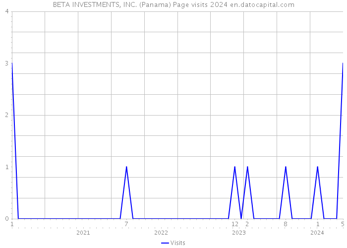 BETA INVESTMENTS, INC. (Panama) Page visits 2024 