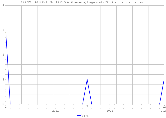 CORPORACION DON LEON S.A. (Panama) Page visits 2024 