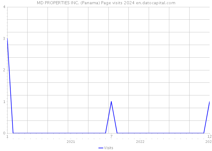 MD PROPERTIES INC. (Panama) Page visits 2024 
