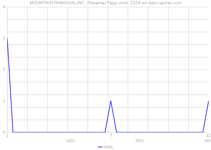 MOUNTAIN FINANCIAL INC. (Panama) Page visits 2024 