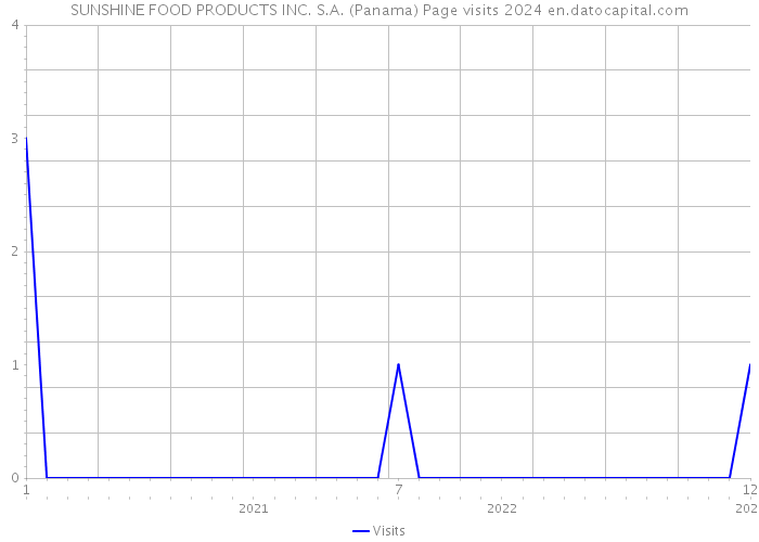 SUNSHINE FOOD PRODUCTS INC. S.A. (Panama) Page visits 2024 