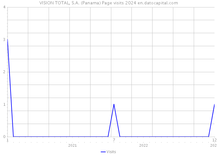 VISION TOTAL, S.A. (Panama) Page visits 2024 