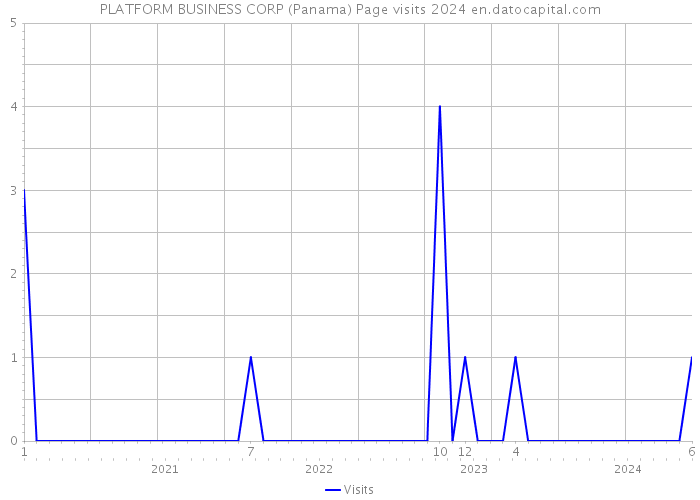 PLATFORM BUSINESS CORP (Panama) Page visits 2024 