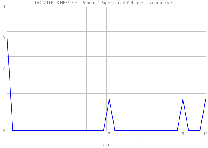 DORAN BUSINESS S.A. (Panama) Page visits 2024 