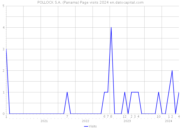 POLLOCK S.A. (Panama) Page visits 2024 