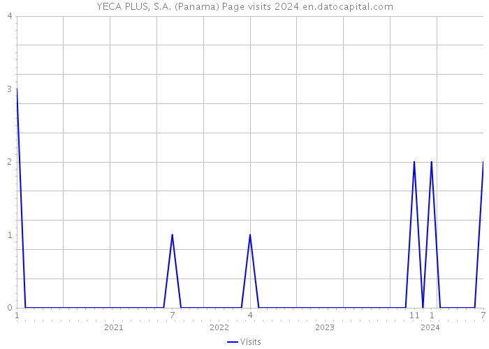 YECA PLUS, S.A. (Panama) Page visits 2024 
