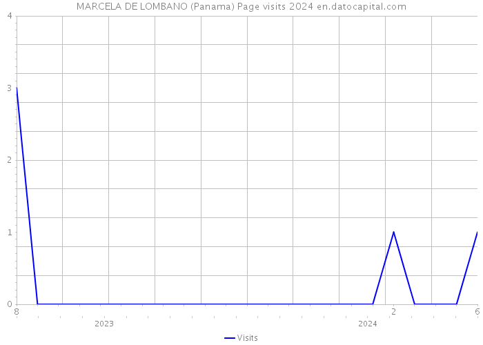 MARCELA DE LOMBANO (Panama) Page visits 2024 