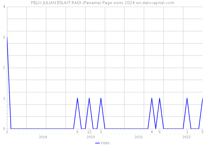 FELIX JULIAN ESLAIT RADI (Panama) Page visits 2024 