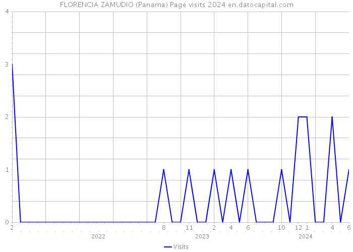 FLORENCIA ZAMUDIO (Panama) Page visits 2024 