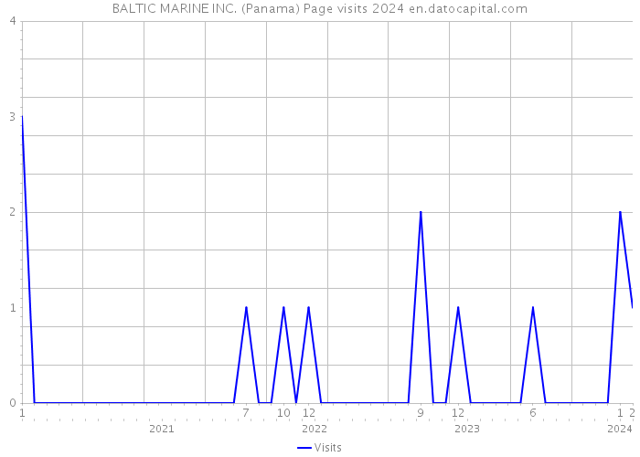 BALTIC MARINE INC. (Panama) Page visits 2024 