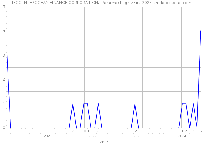 IFCO INTEROCEAN FINANCE CORPORATION. (Panama) Page visits 2024 