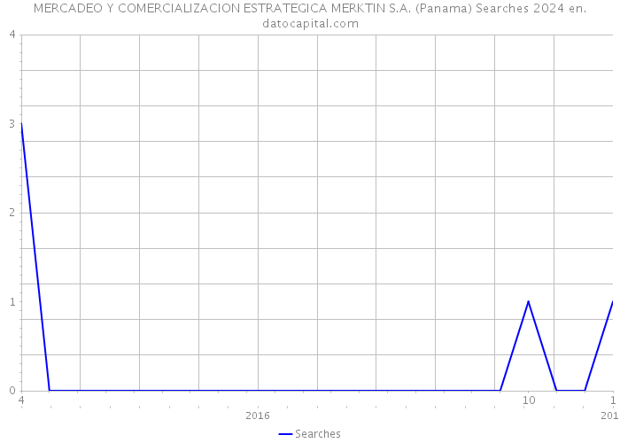 MERCADEO Y COMERCIALIZACION ESTRATEGICA MERKTIN S.A. (Panama) Searches 2024 