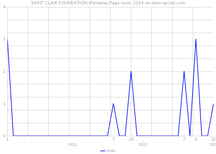 SAINT CLAIR FOUNDATION (Panama) Page visits 2024 