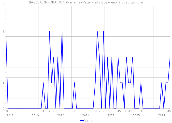BASEL CORPORATION (Panama) Page visits 2024 