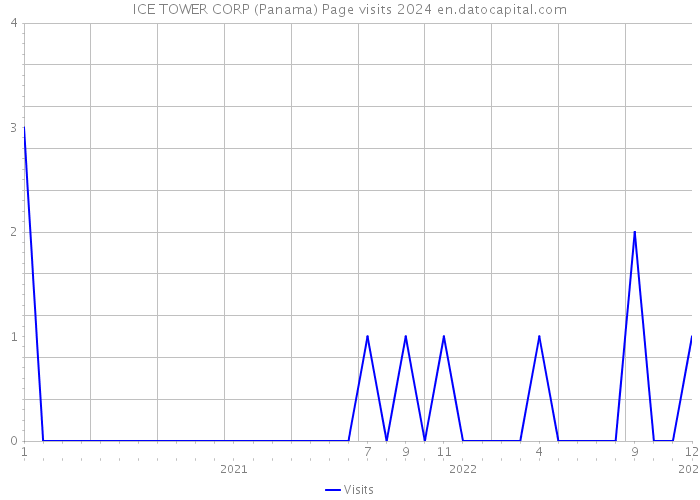 ICE TOWER CORP (Panama) Page visits 2024 