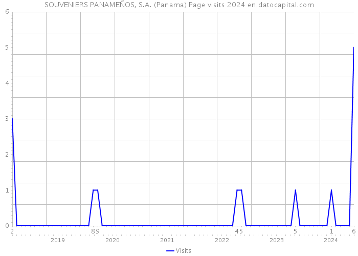 SOUVENIERS PANAMEÑOS, S.A. (Panama) Page visits 2024 
