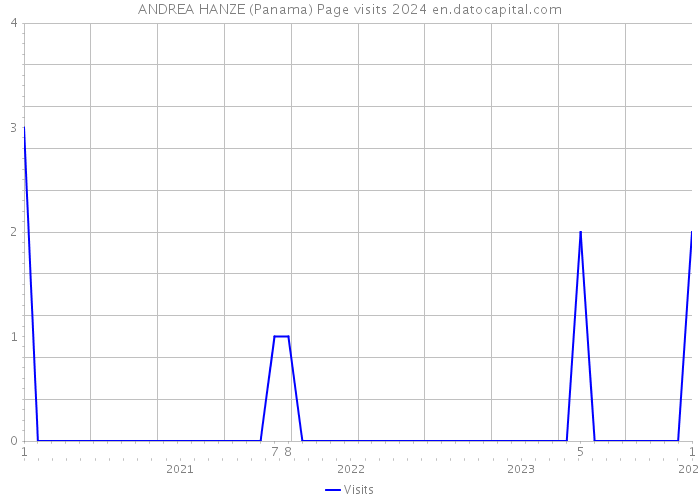 ANDREA HANZE (Panama) Page visits 2024 