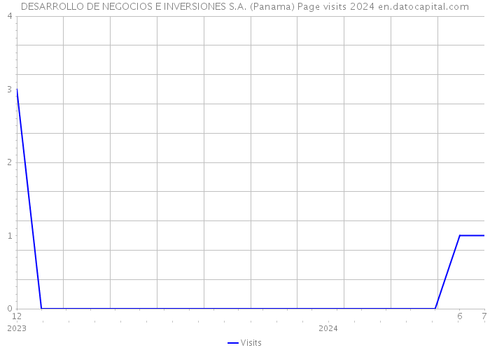 DESARROLLO DE NEGOCIOS E INVERSIONES S.A. (Panama) Page visits 2024 