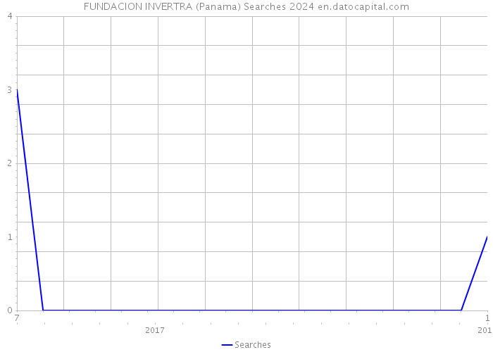 FUNDACION INVERTRA (Panama) Searches 2024 