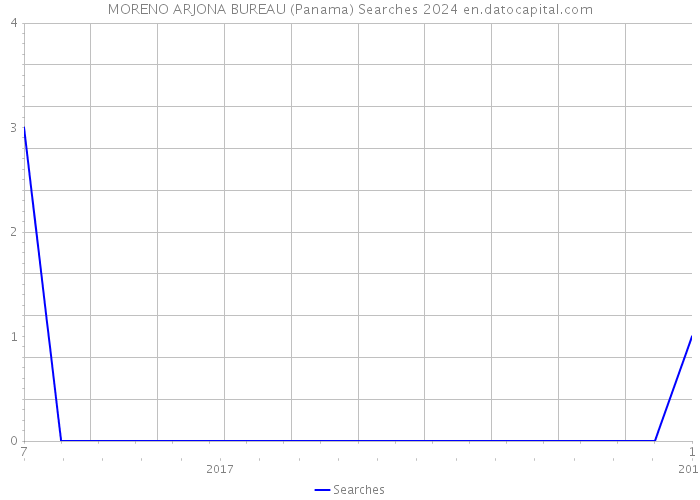 MORENO ARJONA BUREAU (Panama) Searches 2024 