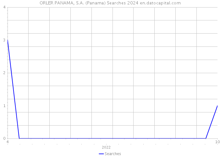 ORLER PANAMA, S.A. (Panama) Searches 2024 