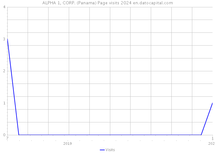 ALPHA 1, CORP. (Panama) Page visits 2024 
