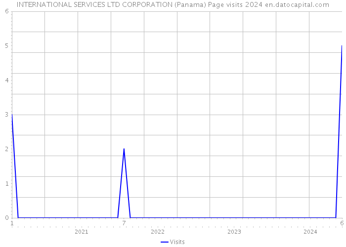 INTERNATIONAL SERVICES LTD CORPORATION (Panama) Page visits 2024 
