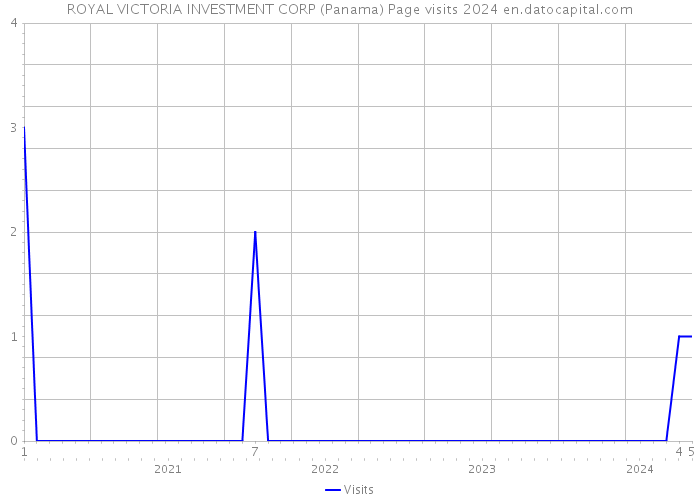 ROYAL VICTORIA INVESTMENT CORP (Panama) Page visits 2024 