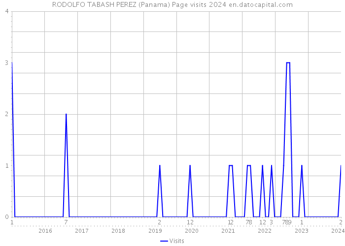 RODOLFO TABASH PEREZ (Panama) Page visits 2024 
