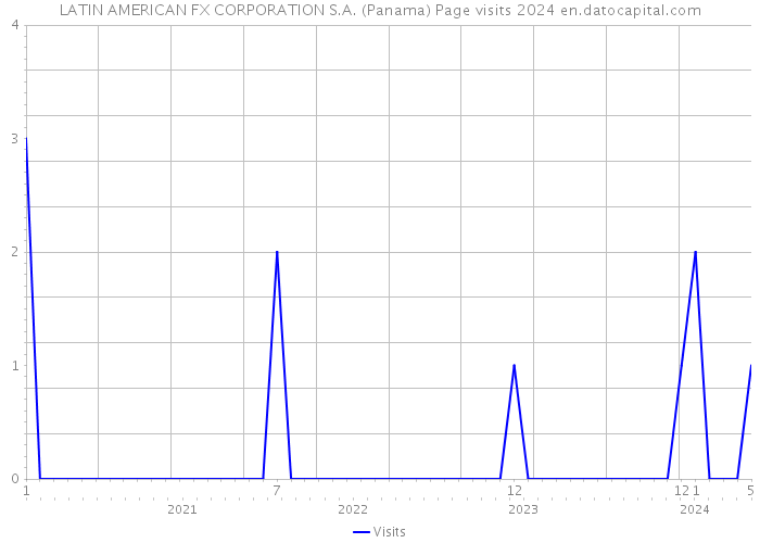 LATIN AMERICAN FX CORPORATION S.A. (Panama) Page visits 2024 