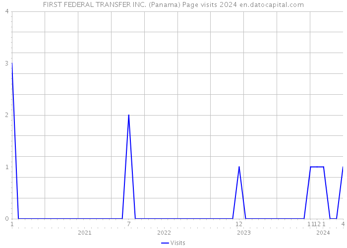 FIRST FEDERAL TRANSFER INC. (Panama) Page visits 2024 