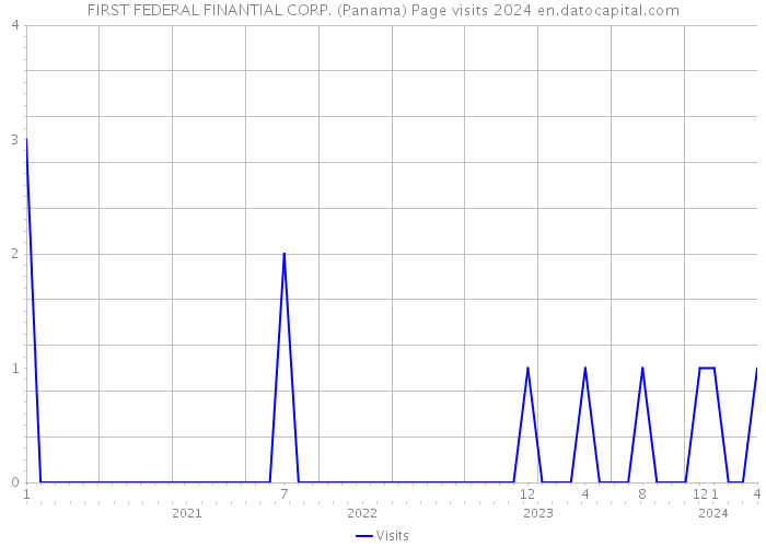 FIRST FEDERAL FINANTIAL CORP. (Panama) Page visits 2024 