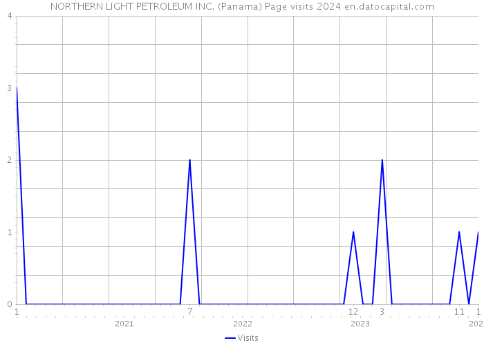 NORTHERN LIGHT PETROLEUM INC. (Panama) Page visits 2024 