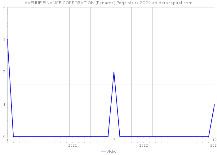 AVENUE FINANCE CORPORATION (Panama) Page visits 2024 